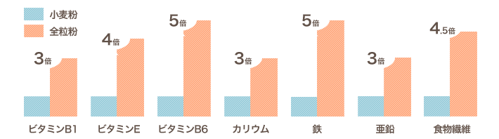 全粒粉の栄養素